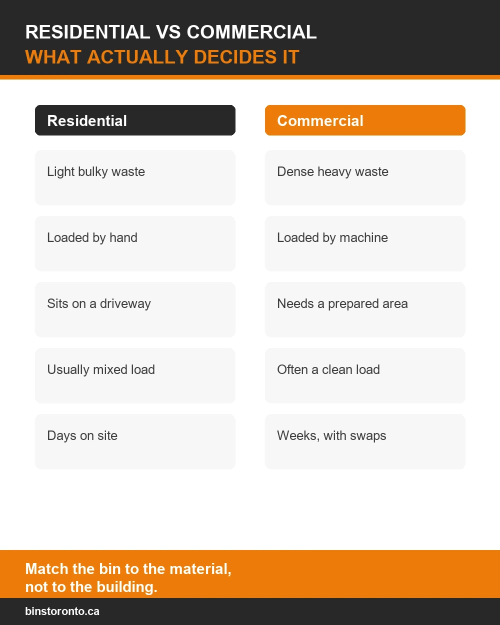Decision chart comparing residential vs commercial dumpster by material weight and access
